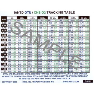 Oxygen Exposure Tracking Table